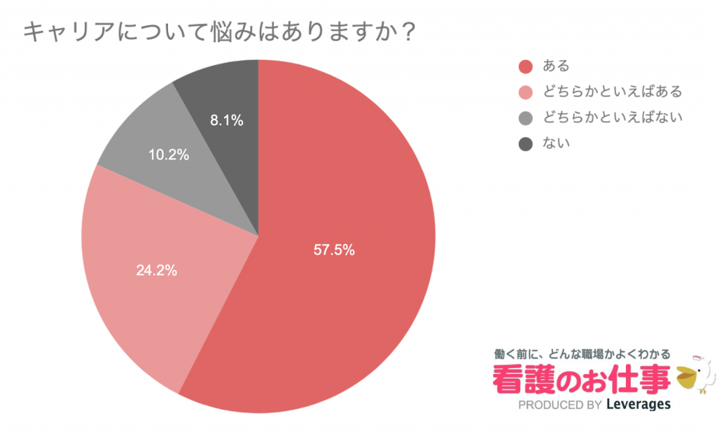 看護師約1000人に聞いた キャリアに関する意識調査 75 が ずっと看護師を続けたい レバレジーズ株式会社