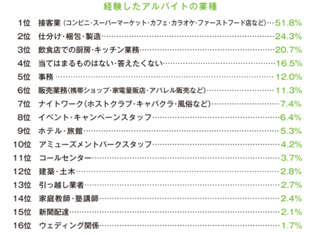 フリーターは今 給与 より 人間関係 を重視 若者しごと白書 第1弾を公開 レバレジーズ株式会社