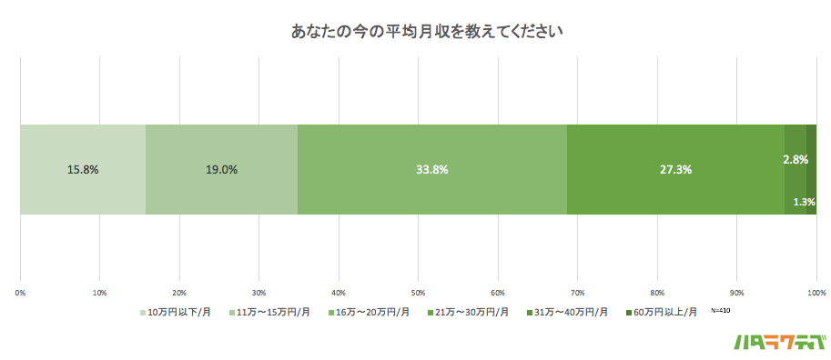 代フリーター 現在の月収は万円以下が約7割 性別や一人暮らしで意識格差 レバレジーズ株式会社