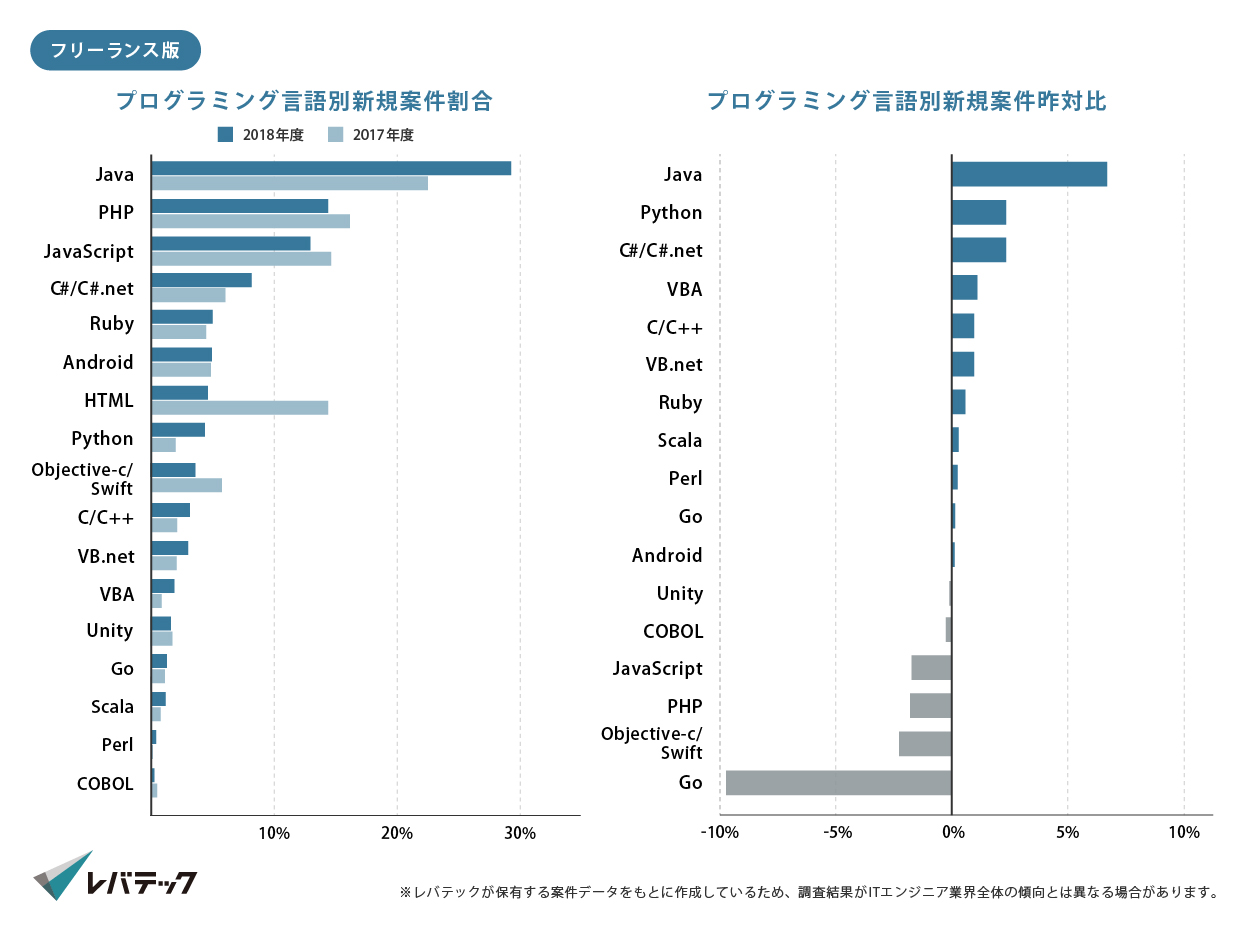 レバテックフリーランス版】プログラミング言語別 案件ランキングJavaがシェア第1位 即戦力のPythonエンジニアは争奪戦に。 |  レバレジーズ株式会社